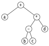 Calculation tree